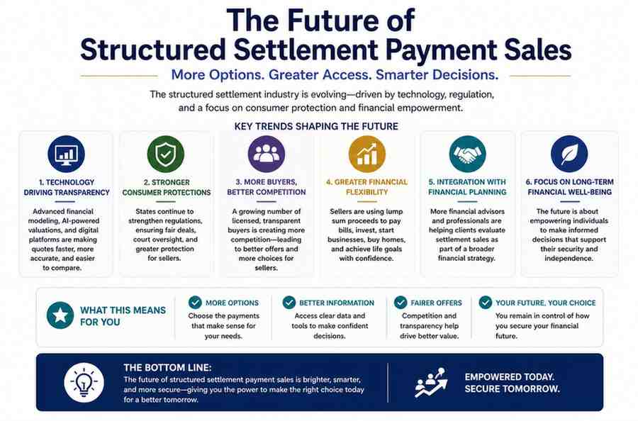 Future of Structured Settlement Payment Sales